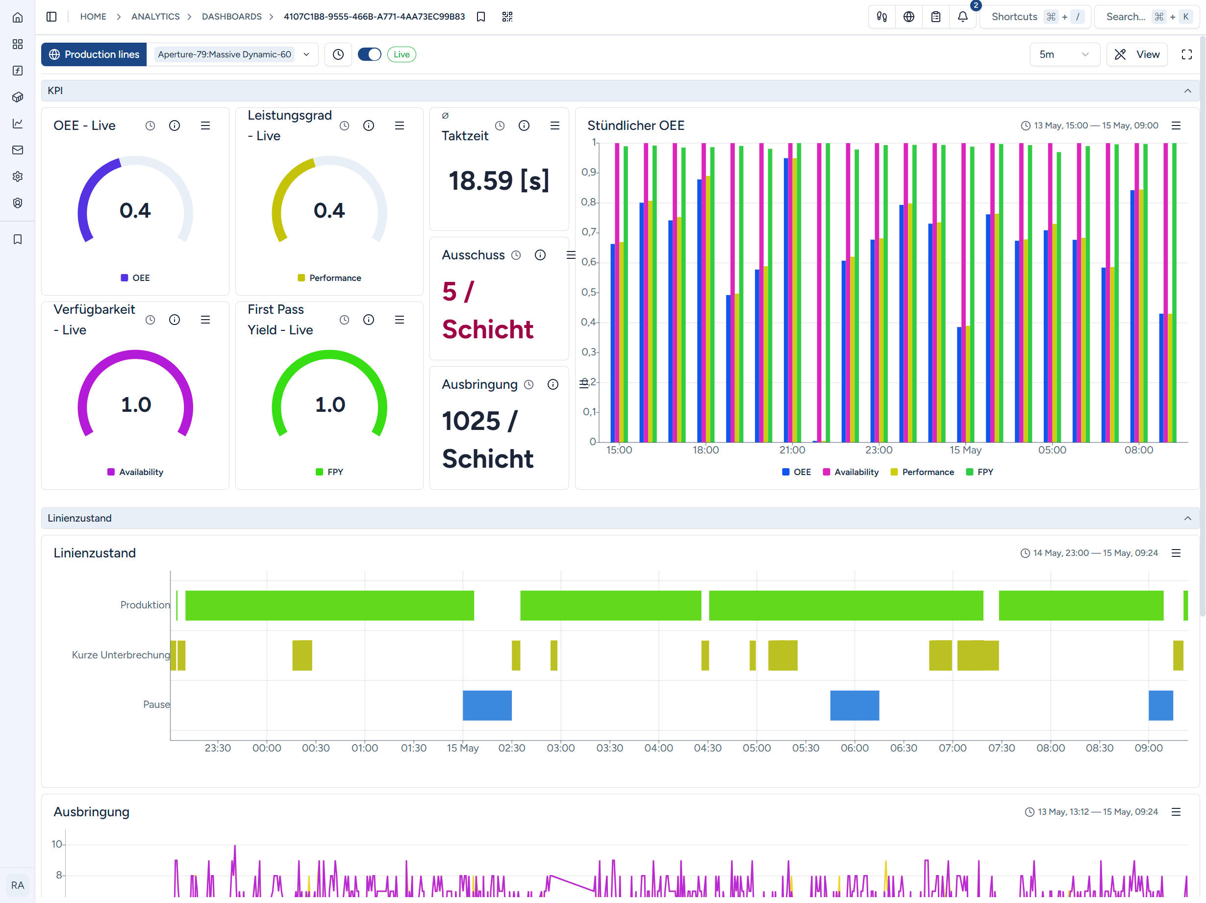 KPI-Dashboard in tensoryze